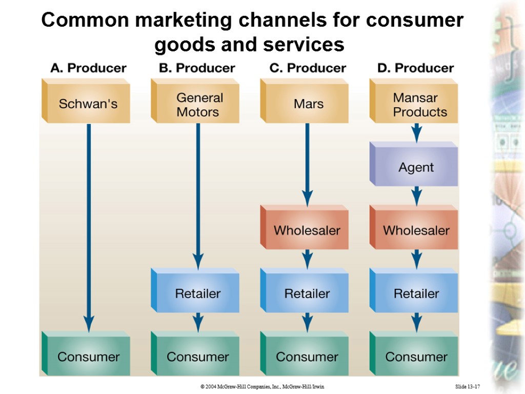 Slide 13-17 Common marketing channels for consumer goods and services